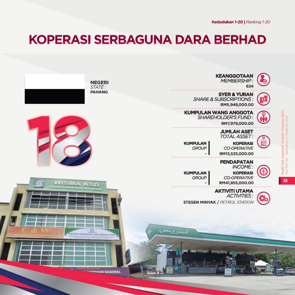 Tempat Ke – 18 Dalam Indeks 100 Koperasi Terbaik Malaysia