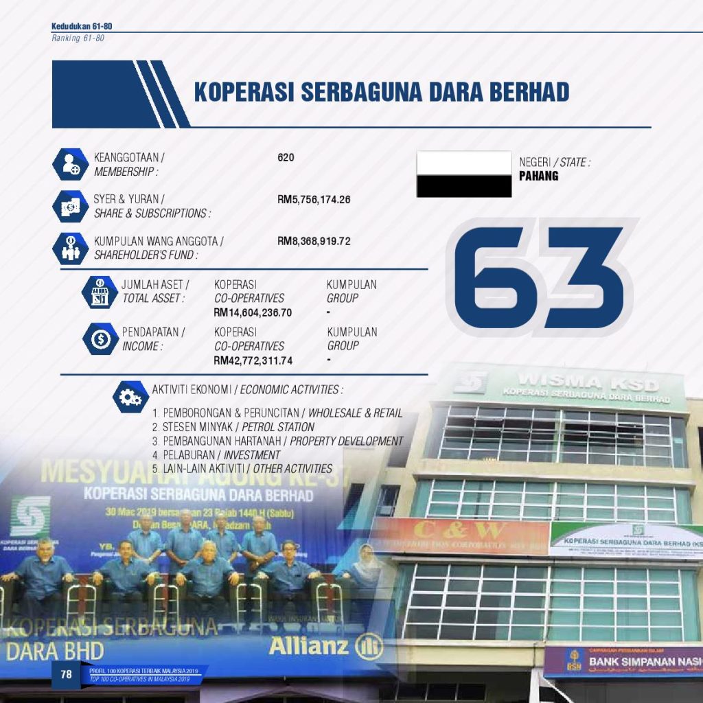 Tempat Ke – 63 Dalam Indeks 100 Koperasi Terbaik Malaysia