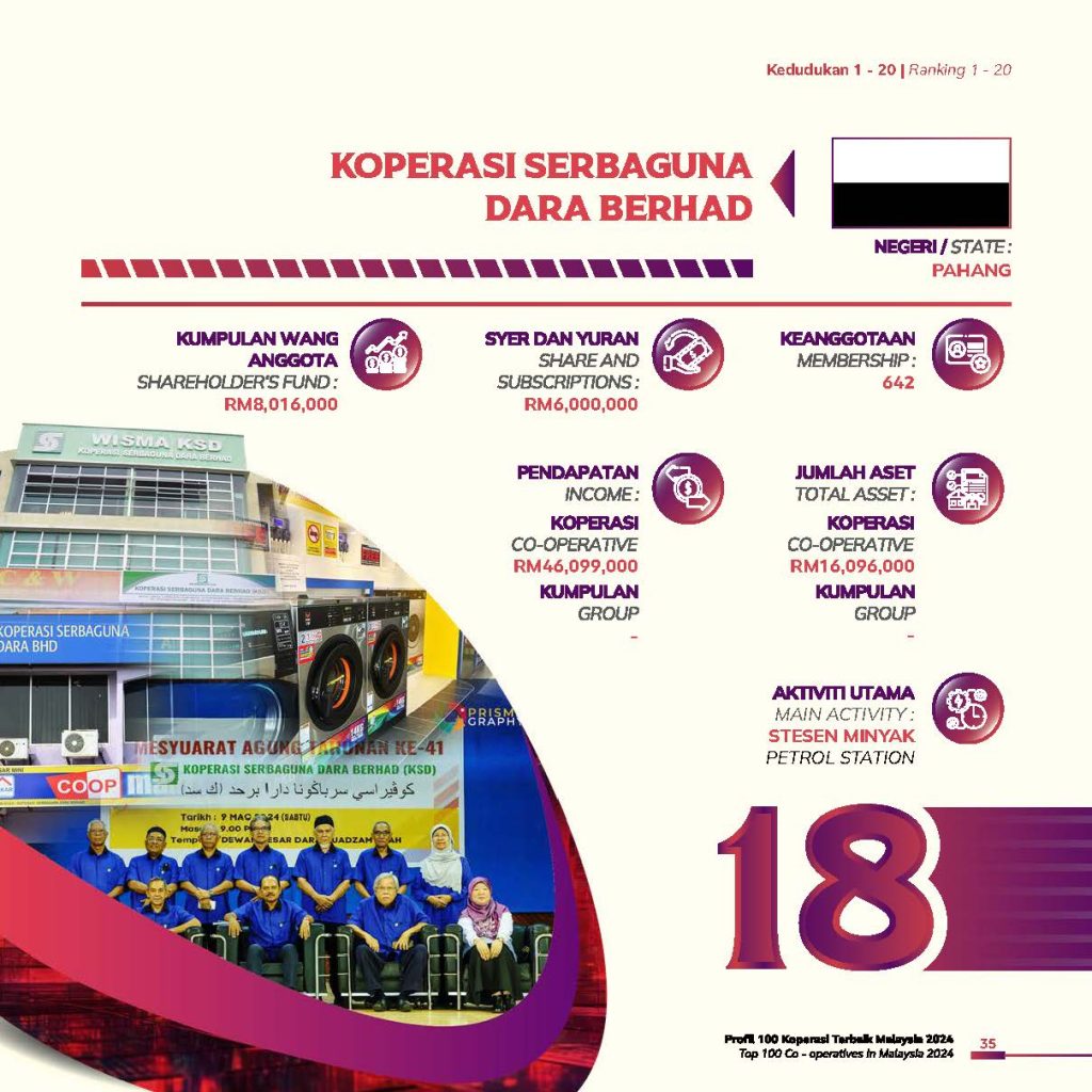 Tempat Ke – 18 Dalam Indeks 100 Koperasi Terbaik Malaysia